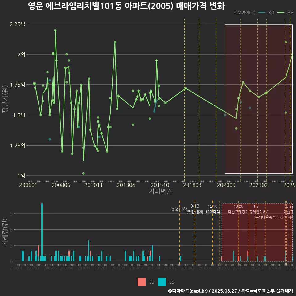 영운 에브라임리치빌101동 아파트(2005) 매매가격 변화