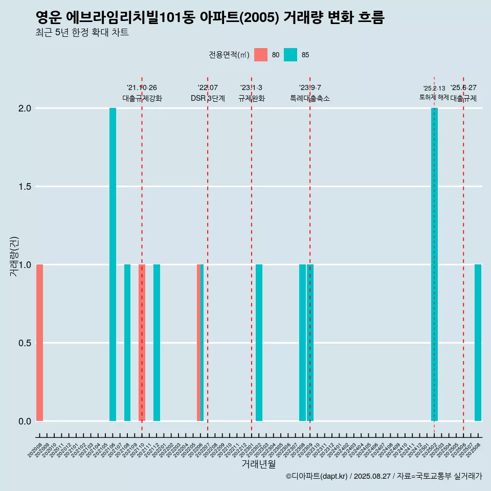 영운 에브라임리치빌101동 아파트(2005) 거래량 변화 흐름