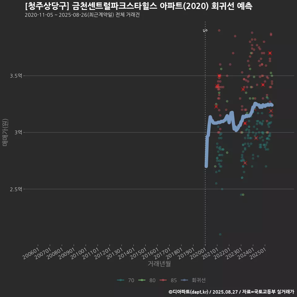 [청주상당구] 금천센트럴파크스타힐스 아파트(2020) 회귀선 예측
