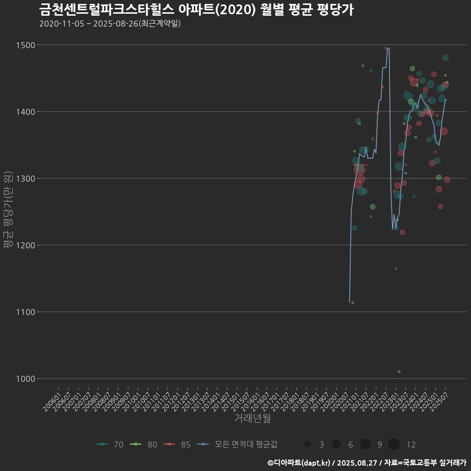 금천센트럴파크스타힐스 아파트(2020) 월별 평균 평당가