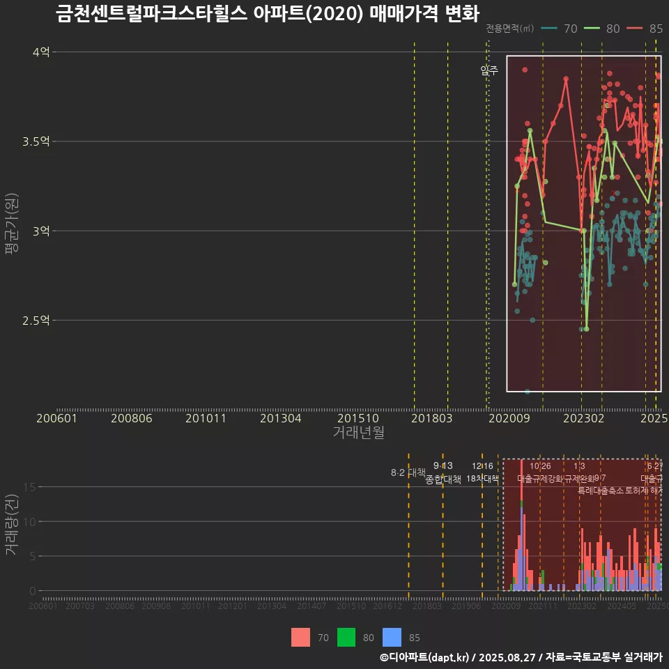 금천센트럴파크스타힐스 아파트(2020) 매매가격 변화