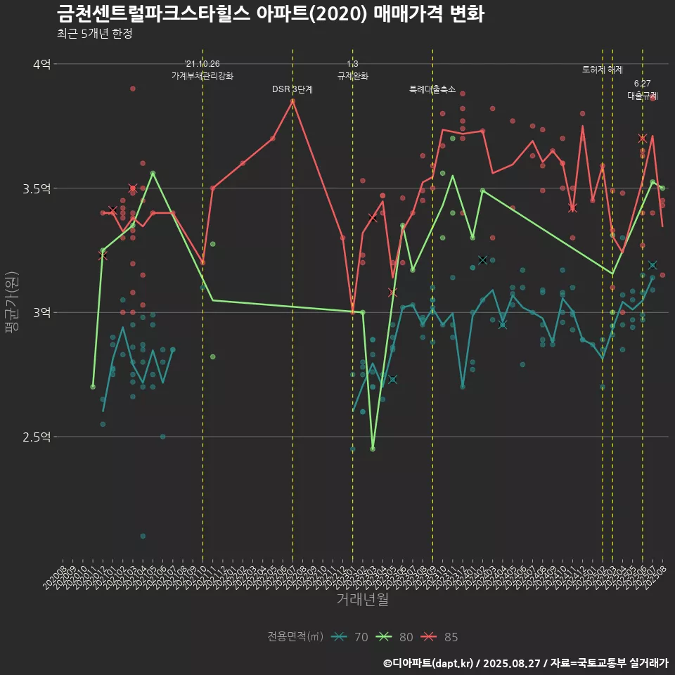 금천센트럴파크스타힐스 아파트(2020) 매매가격 변화