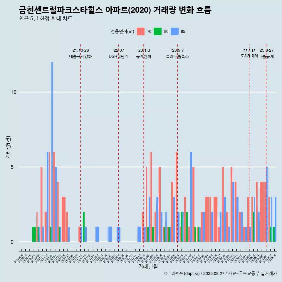 금천센트럴파크스타힐스 아파트(2020) 거래량 변화 흐름