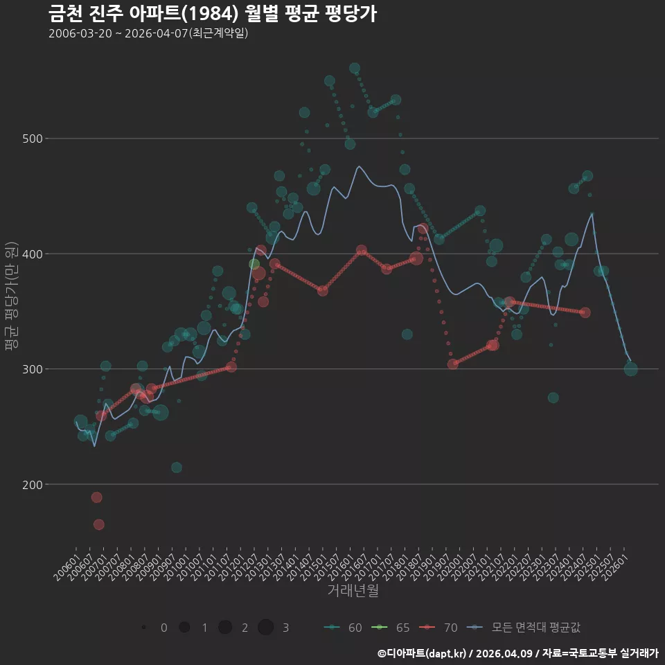 금천 진주 아파트(1984) 월별 평균 평당가