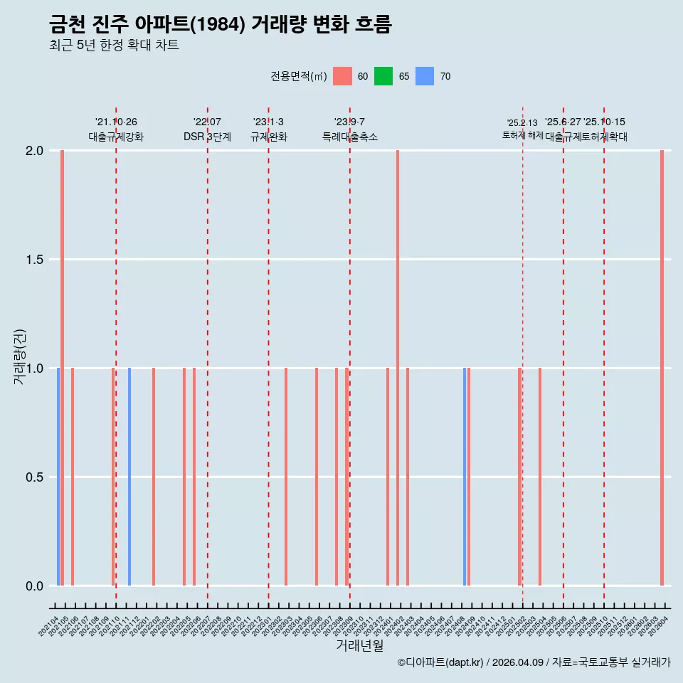금천 진주 아파트(1984) 거래량 변화 흐름