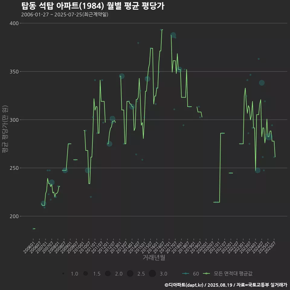 탑동 석탑 아파트(1984) 월별 평균 평당가