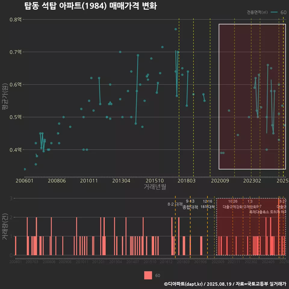 탑동 석탑 아파트(1984) 매매가격 변화