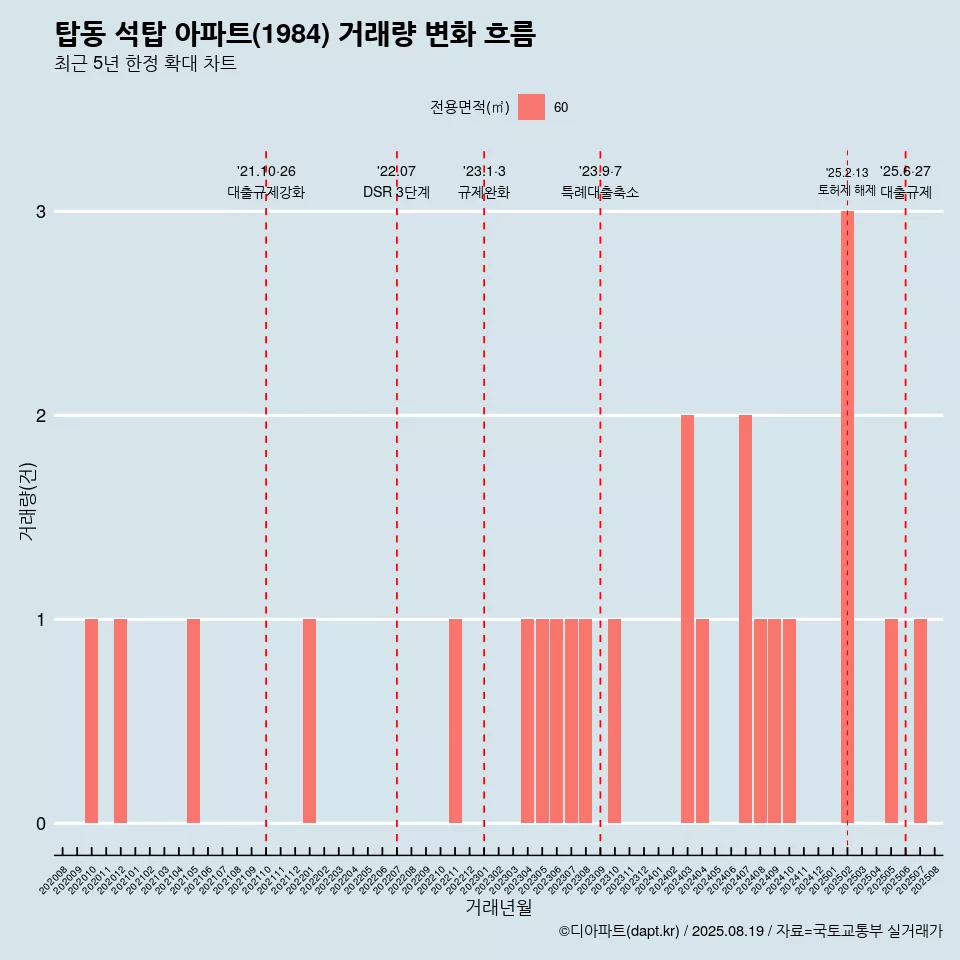 탑동 석탑 아파트(1984) 거래량 변화 흐름