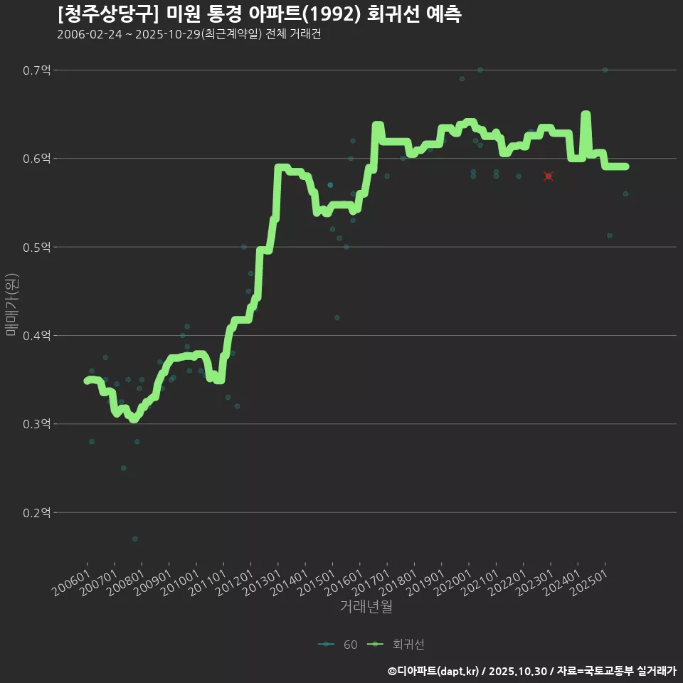 [청주상당구] 미원 통경 아파트(1992) 회귀선 예측