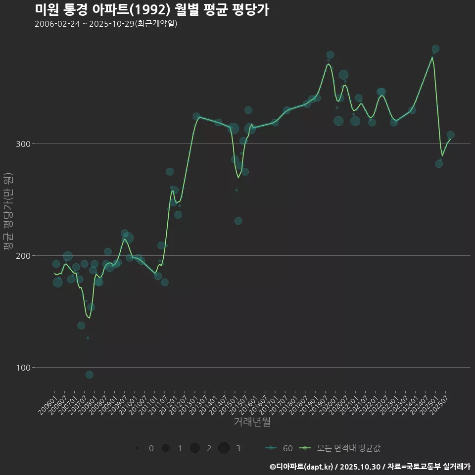 미원 통경 아파트(1992) 월별 평균 평당가