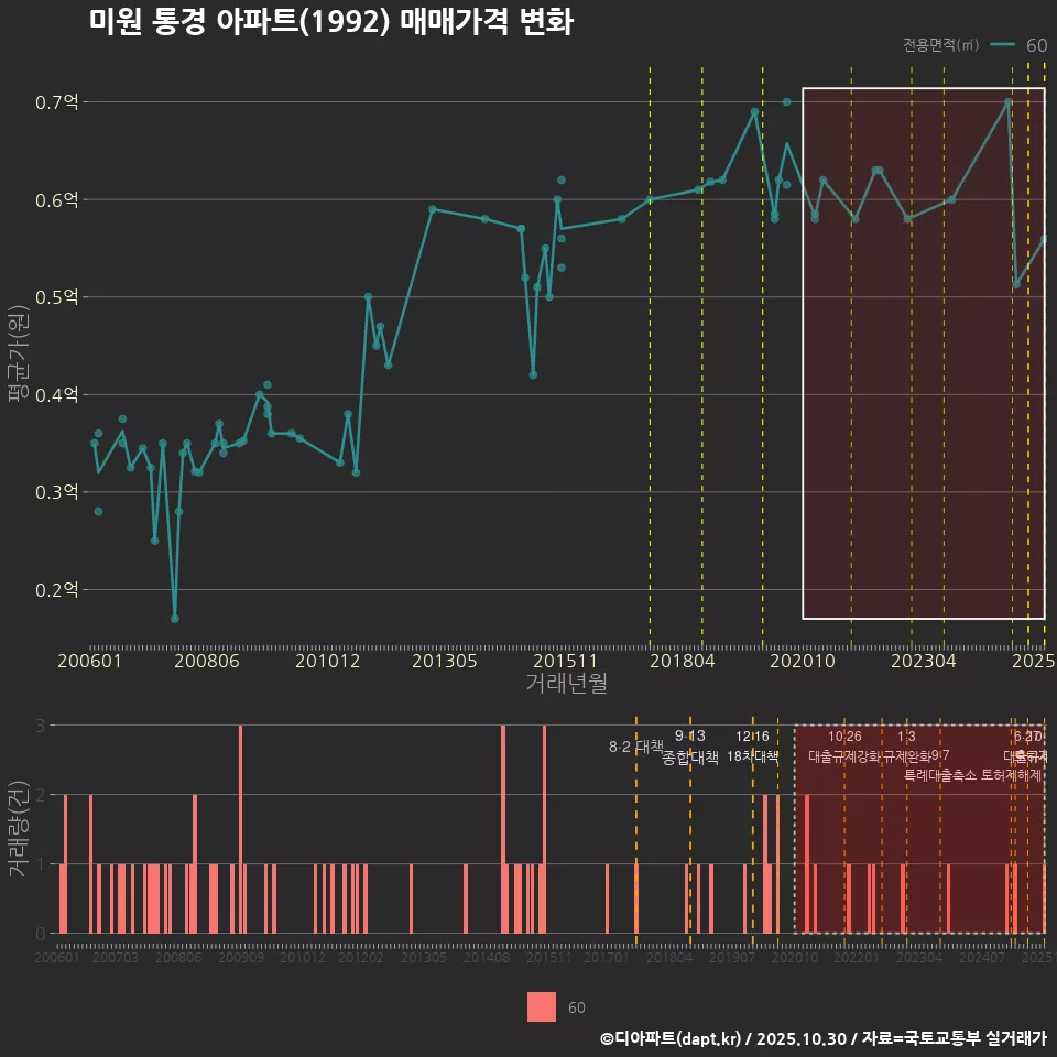미원 통경 아파트(1992) 매매가격 변화