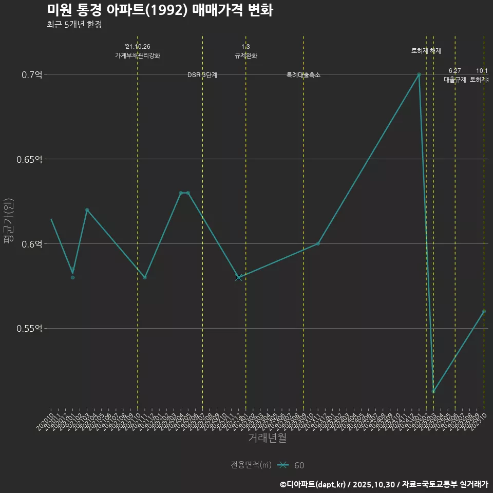 미원 통경 아파트(1992) 매매가격 변화