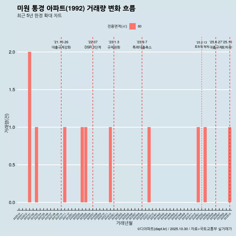미원 통경 아파트(1992) 거래량 변화 흐름