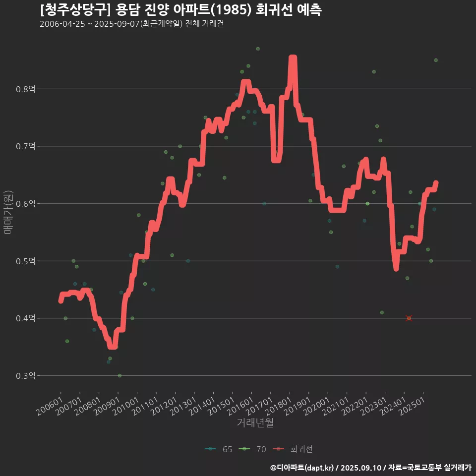 [청주상당구] 용담 진양 아파트(1985) 회귀선 예측
