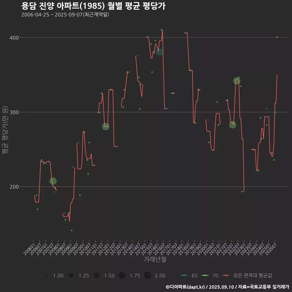 용담 진양 아파트(1985) 월별 평균 평당가