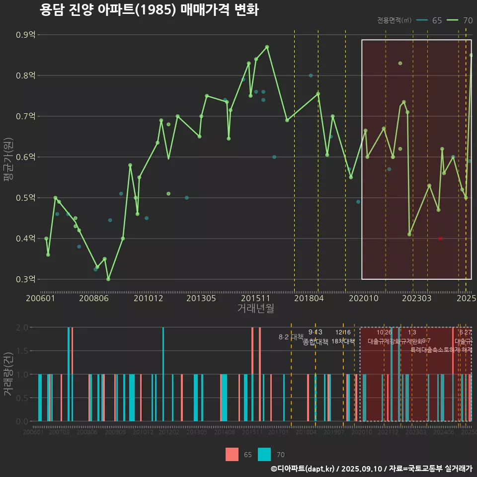 용담 진양 아파트(1985) 매매가격 변화