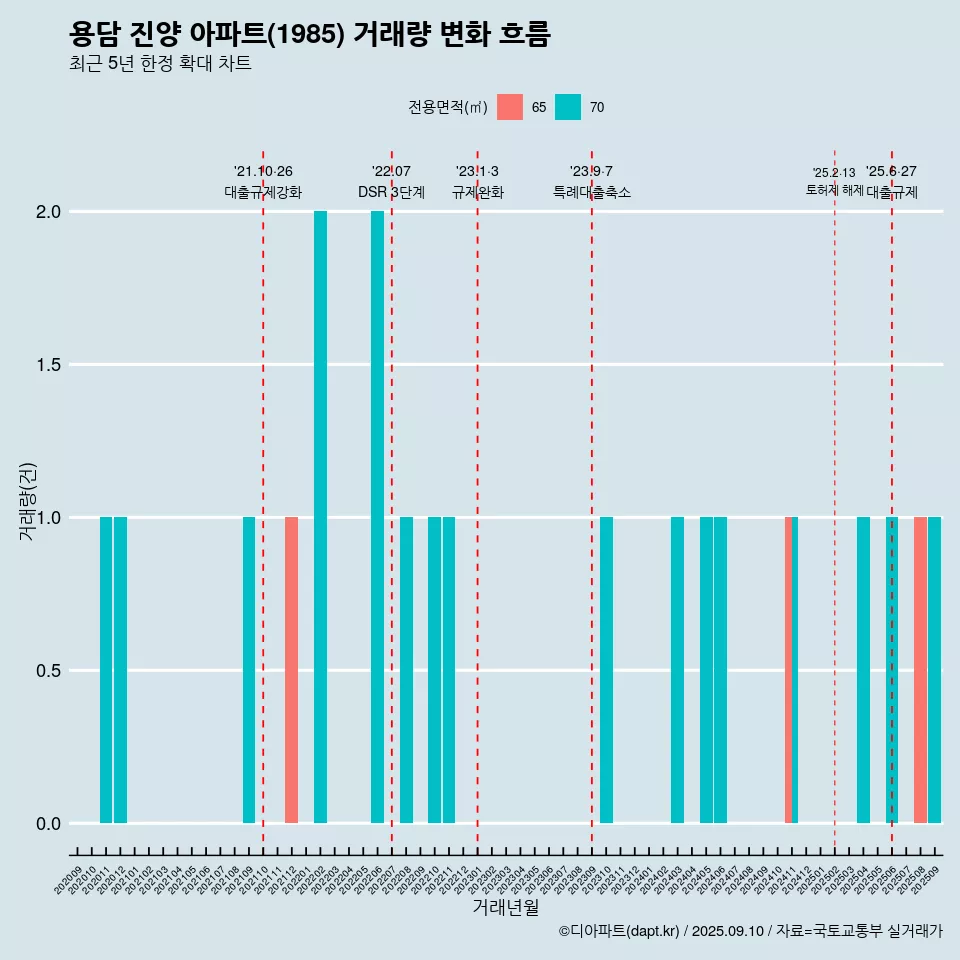 용담 진양 아파트(1985) 거래량 변화 흐름