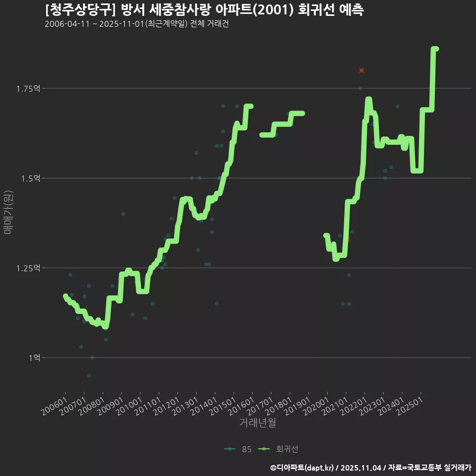 [청주상당구] 방서 세중참사랑 아파트(2001) 회귀선 예측