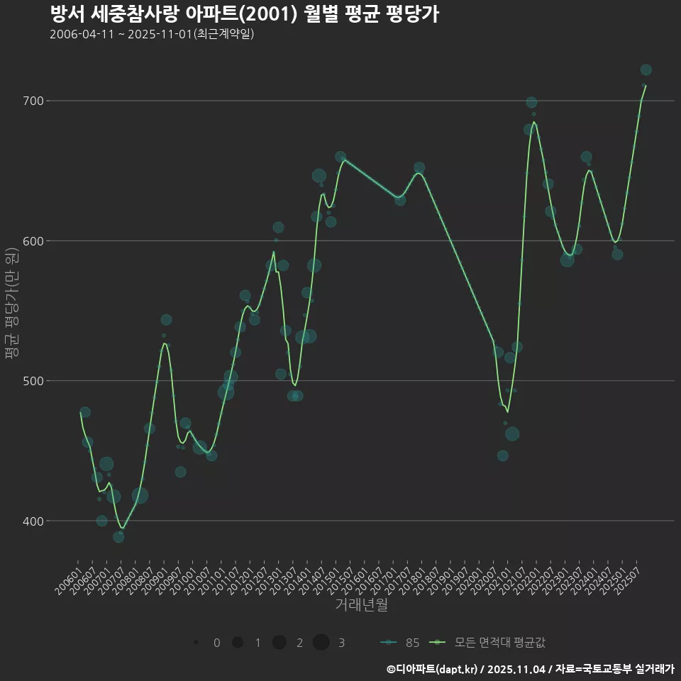 방서 세중참사랑 아파트(2001) 월별 평균 평당가