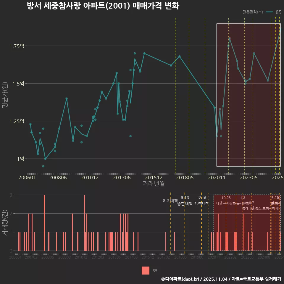방서 세중참사랑 아파트(2001) 매매가격 변화