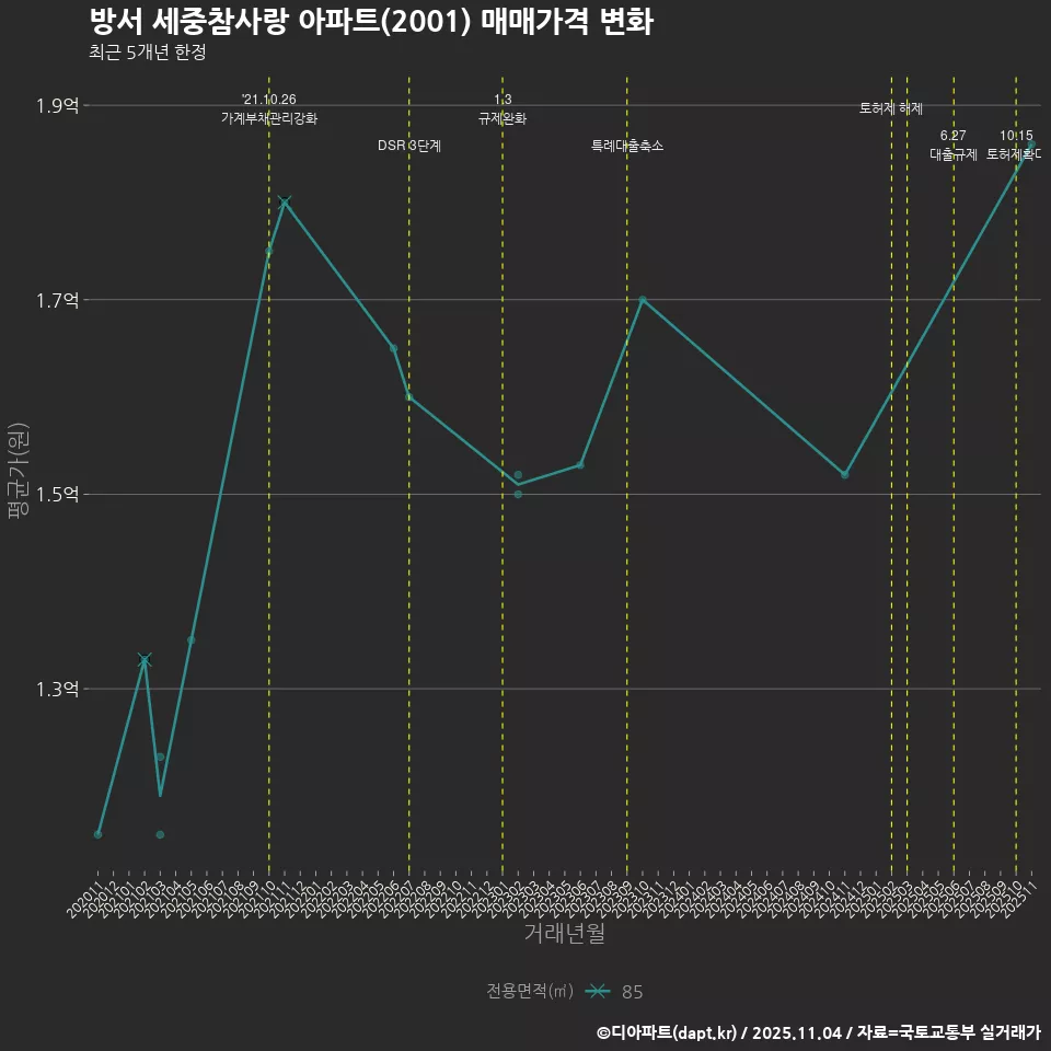 방서 세중참사랑 아파트(2001) 매매가격 변화
