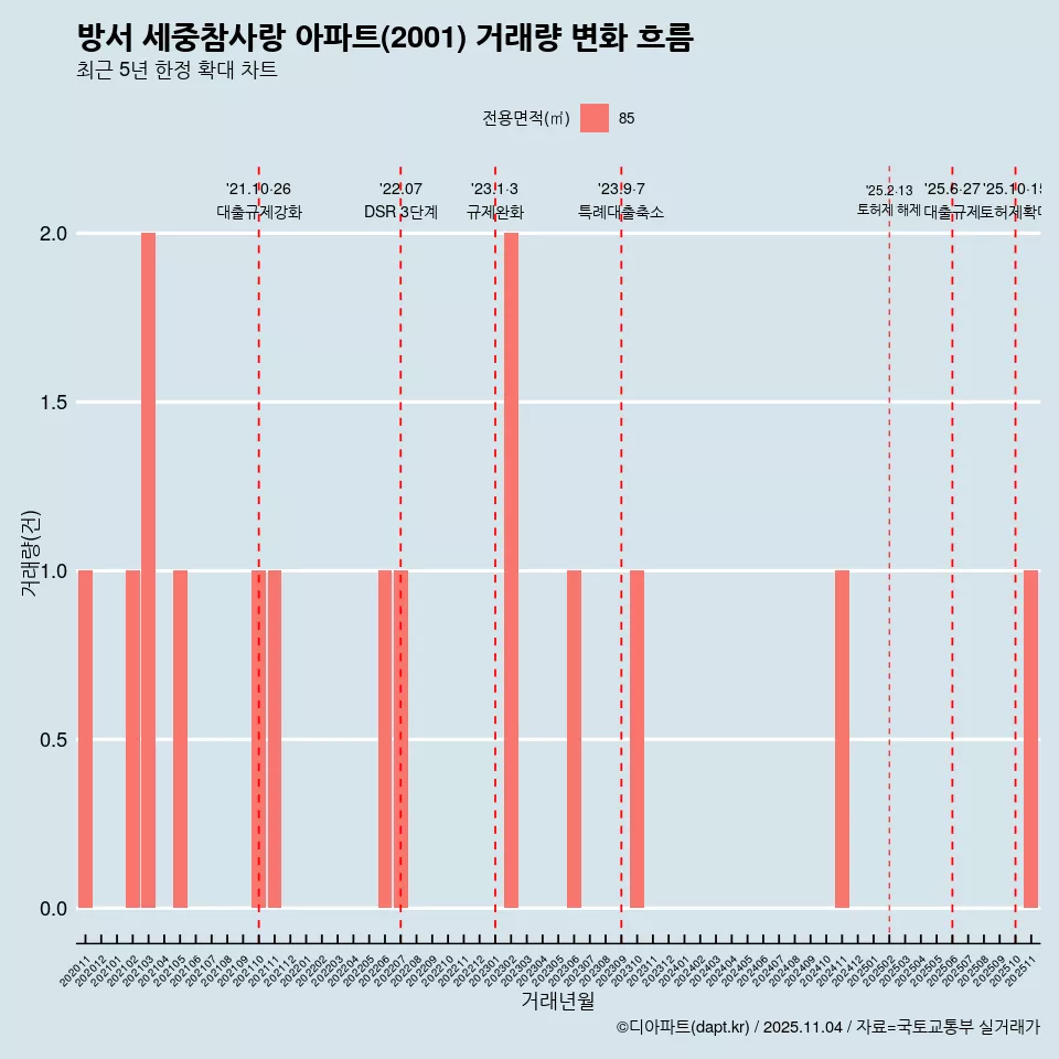 방서 세중참사랑 아파트(2001) 거래량 변화 흐름