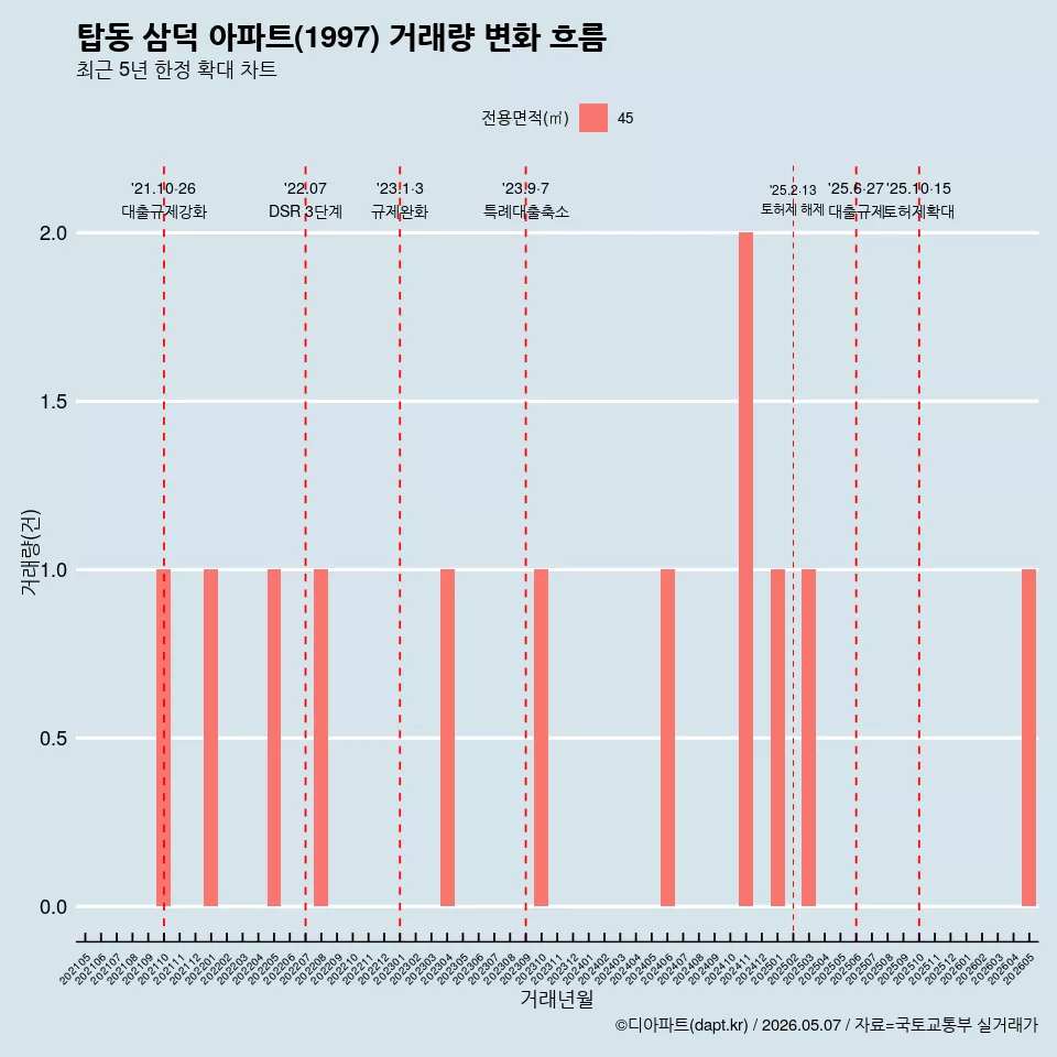 탑동 삼덕 아파트(1997) 거래량 변화 흐름