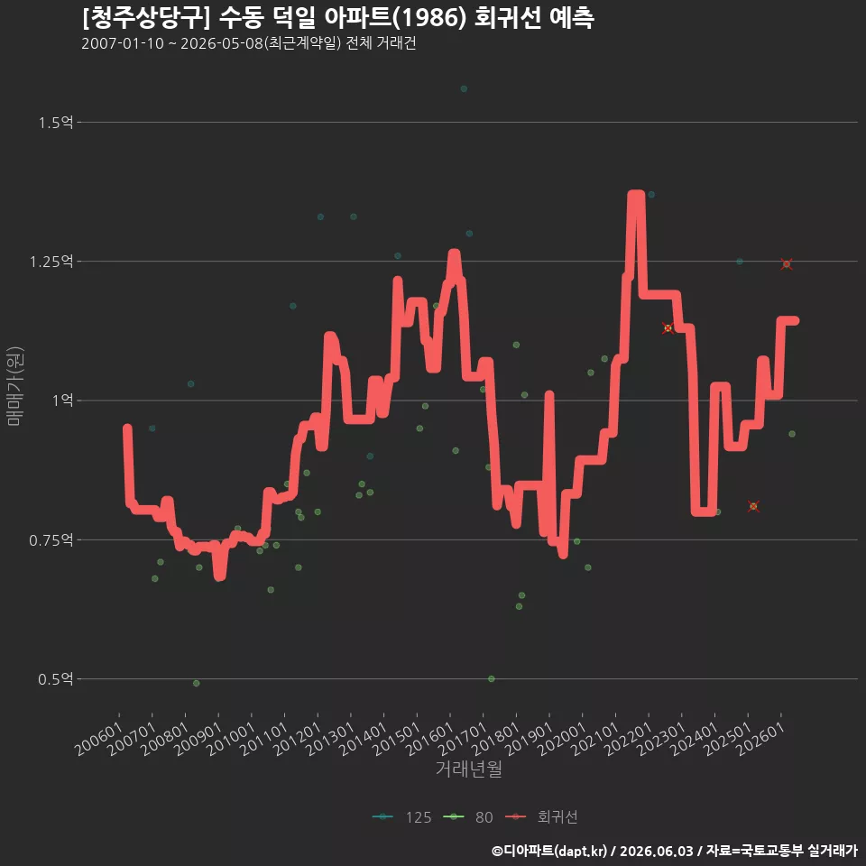 [청주상당구] 수동 덕일 아파트(1986) 회귀선 예측