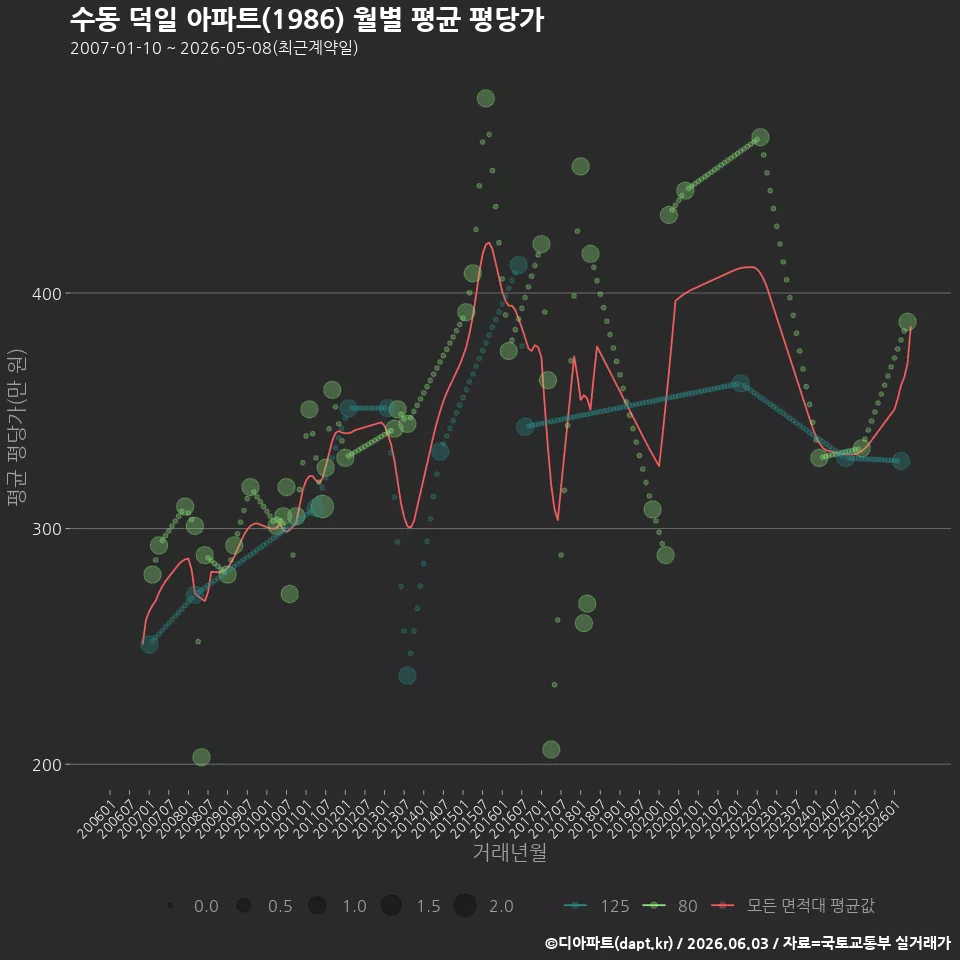수동 덕일 아파트(1986) 월별 평균 평당가