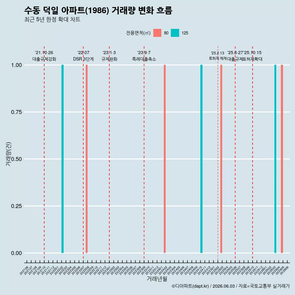 수동 덕일 아파트(1986) 거래량 변화 흐름