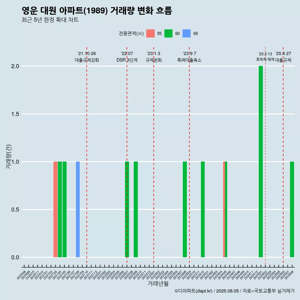 영운 대원 아파트(1989) 거래량 변화 흐름