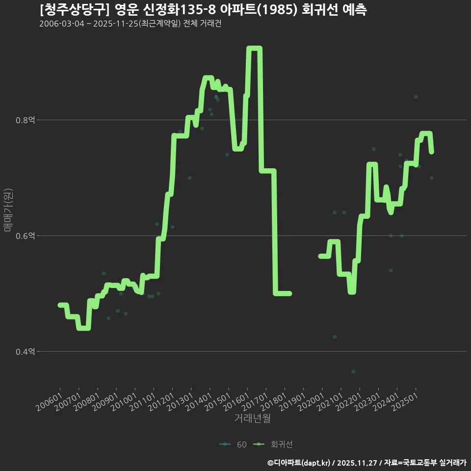 [청주상당구] 영운 신정화135-8 아파트(1985) 회귀선 예측