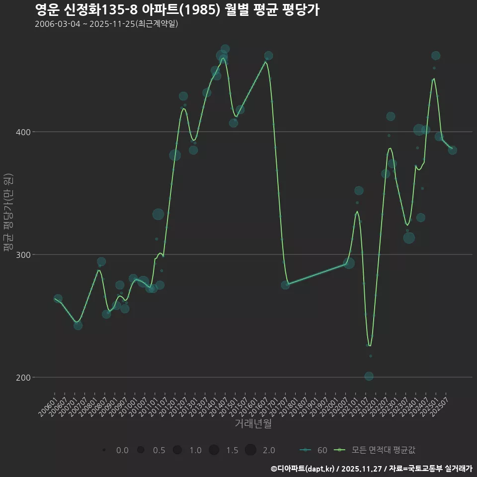 영운 신정화135-8 아파트(1985) 월별 평균 평당가