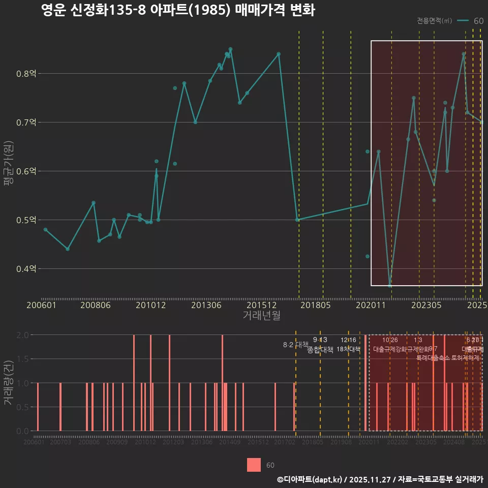 영운 신정화135-8 아파트(1985) 매매가격 변화