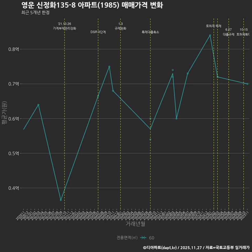 영운 신정화135-8 아파트(1985) 매매가격 변화