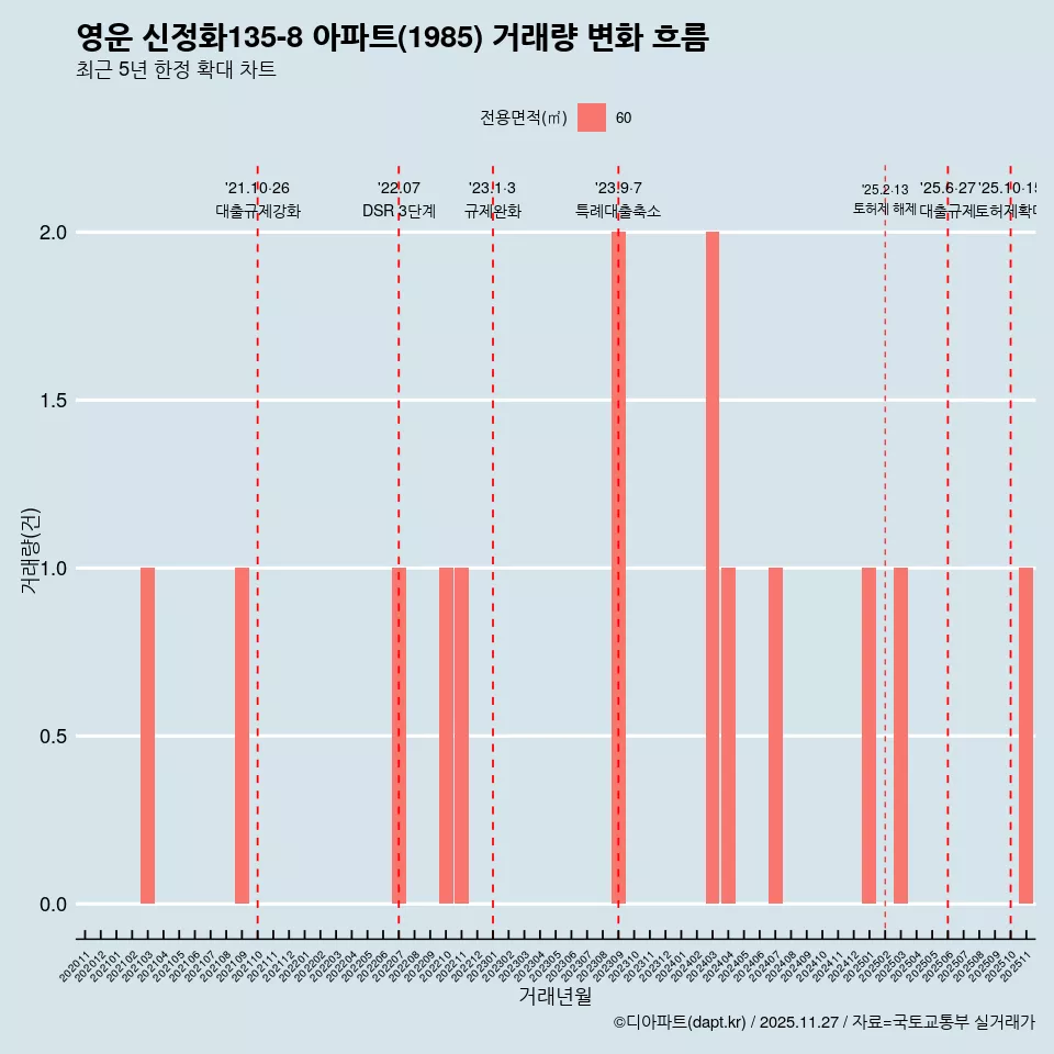 영운 신정화135-8 아파트(1985) 거래량 변화 흐름