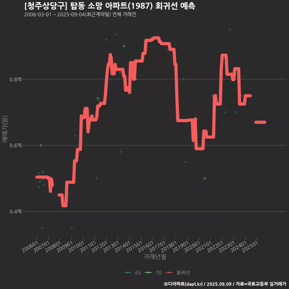 [청주상당구] 탑동 소망 아파트(1987) 회귀선 예측