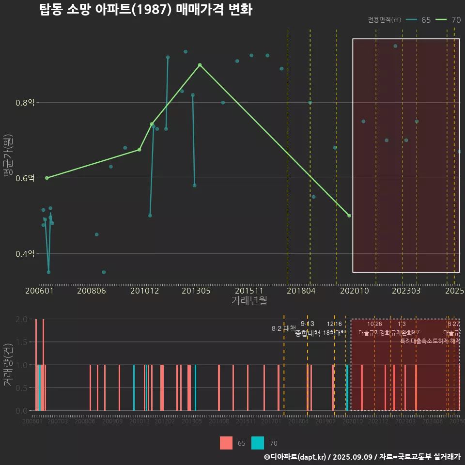 탑동 소망 아파트(1987) 매매가격 변화