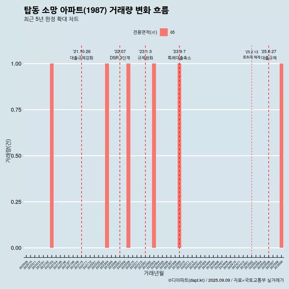 탑동 소망 아파트(1987) 거래량 변화 흐름