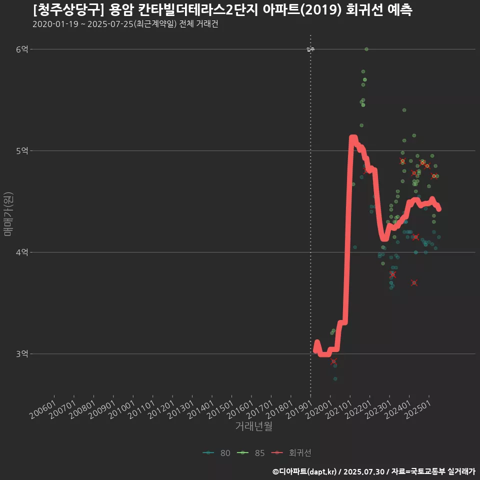 [청주상당구] 용암 칸타빌더테라스2단지 아파트(2019) 회귀선 예측