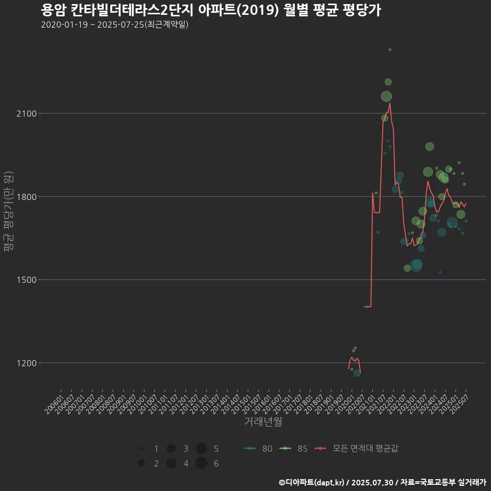 용암 칸타빌더테라스2단지 아파트(2019) 월별 평균 평당가