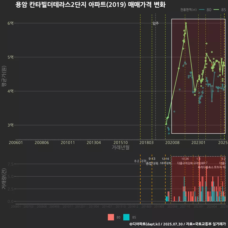 용암 칸타빌더테라스2단지 아파트(2019) 매매가격 변화