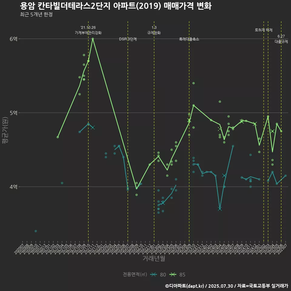 용암 칸타빌더테라스2단지 아파트(2019) 매매가격 변화