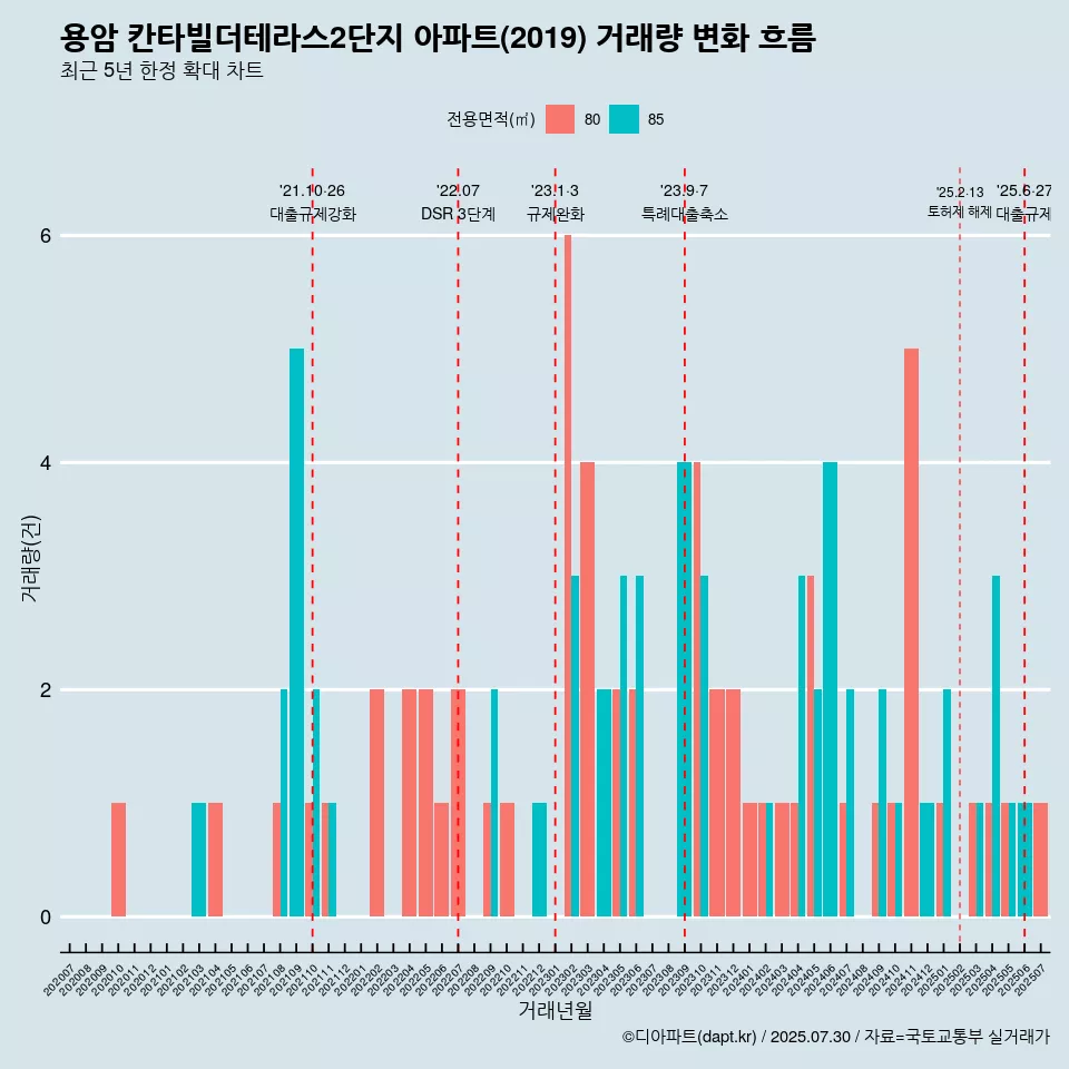 용암 칸타빌더테라스2단지 아파트(2019) 거래량 변화 흐름