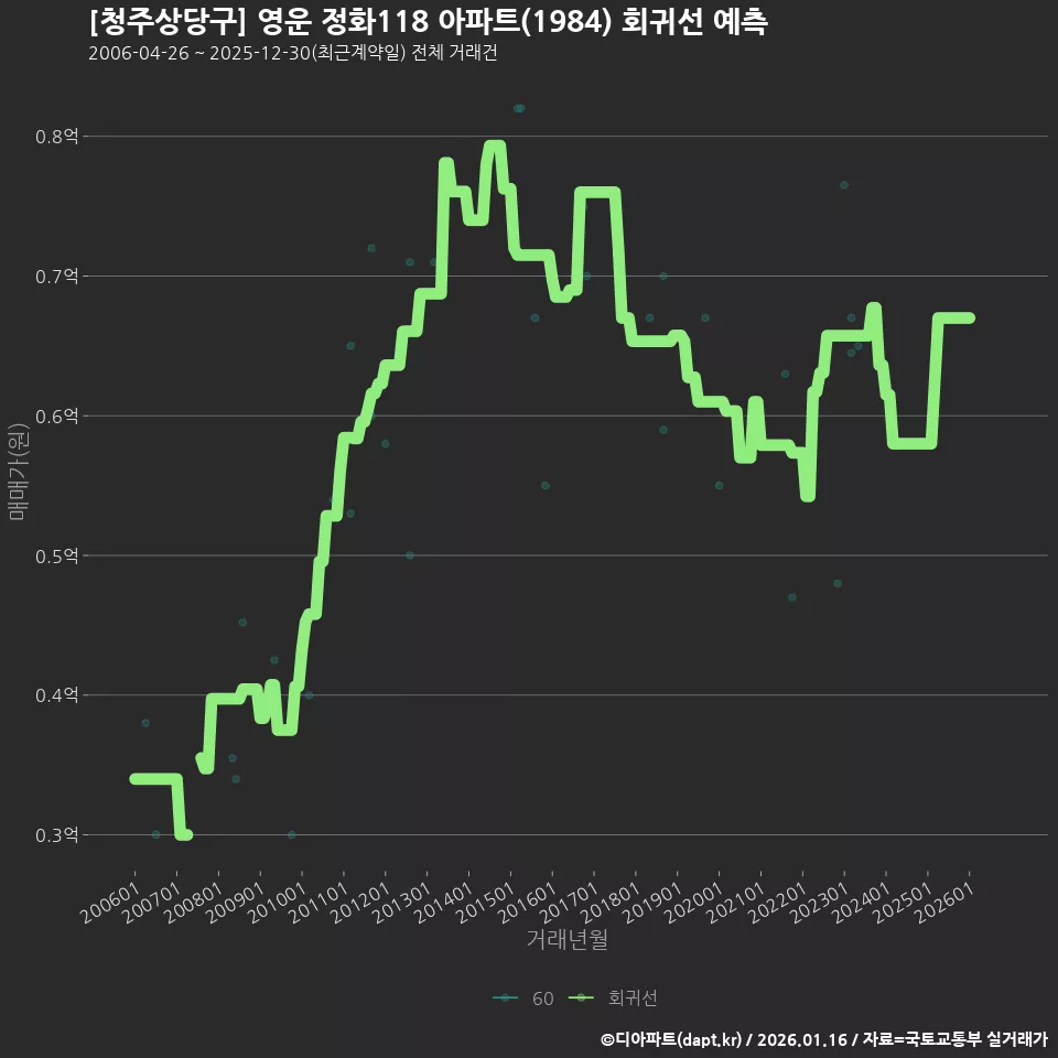 [청주상당구] 영운 정화118 아파트(1984) 회귀선 예측