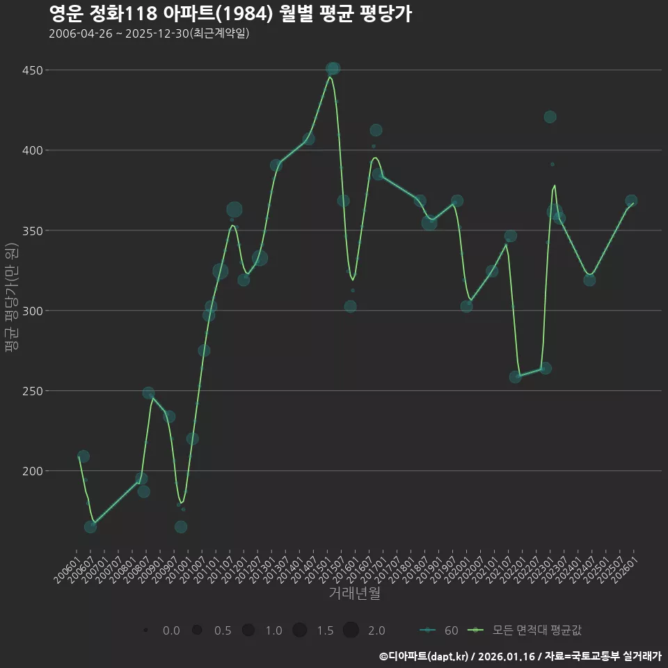 영운 정화118 아파트(1984) 월별 평균 평당가