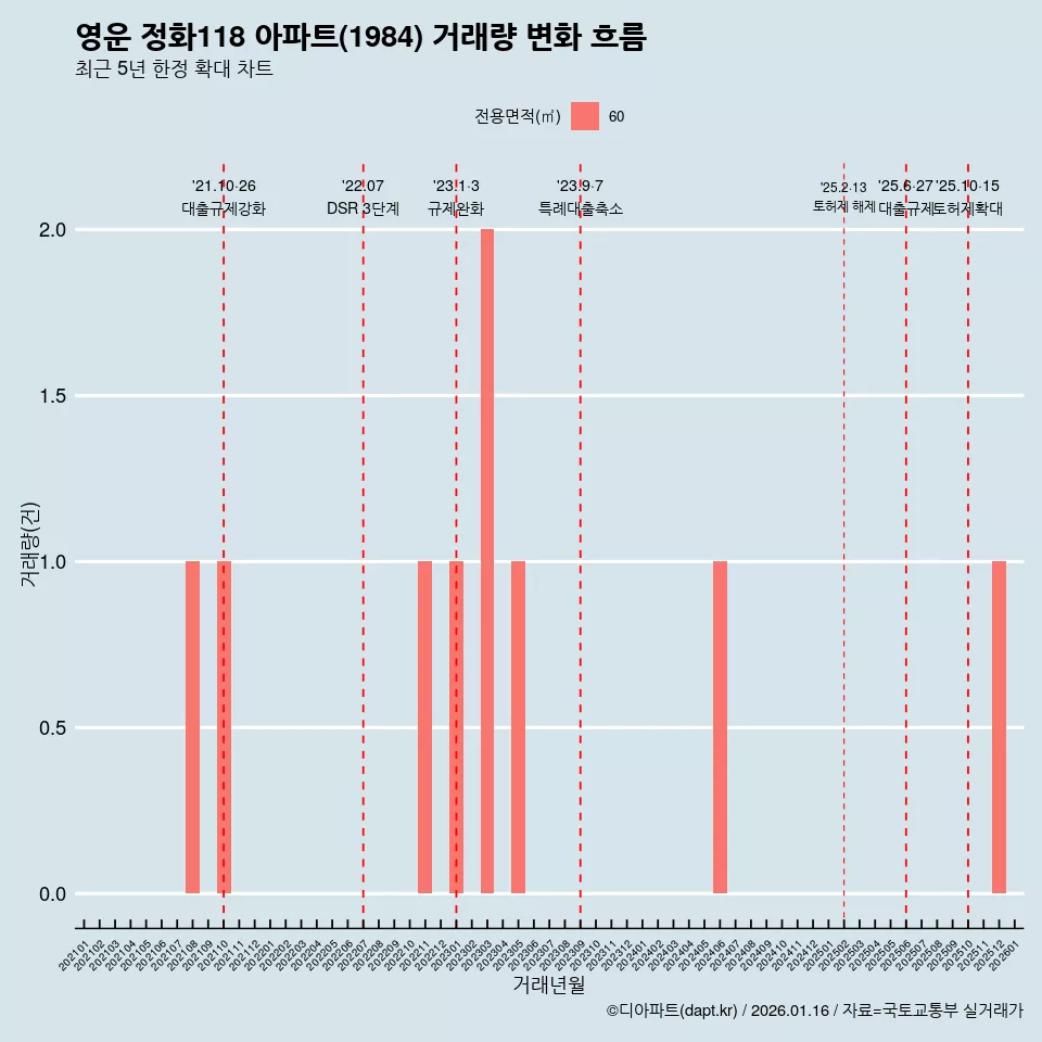 영운 정화118 아파트(1984) 거래량 변화 흐름