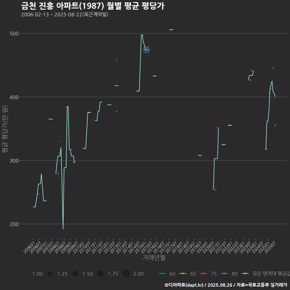 금천 진흥 아파트(1987) 월별 평균 평당가