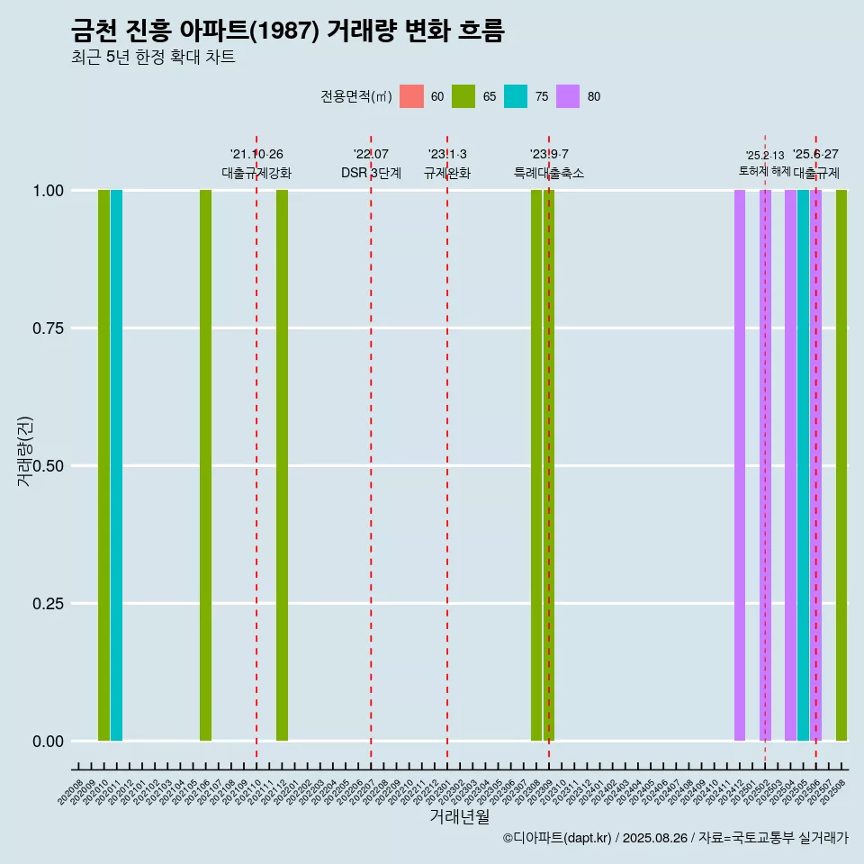 금천 진흥 아파트(1987) 거래량 변화 흐름
