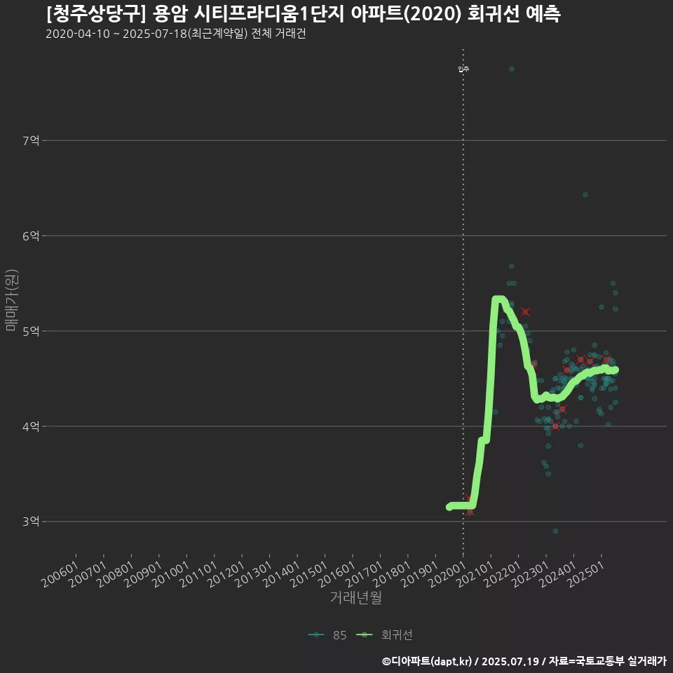 [청주상당구] 용암 시티프라디움1단지 아파트(2020) 회귀선 예측
